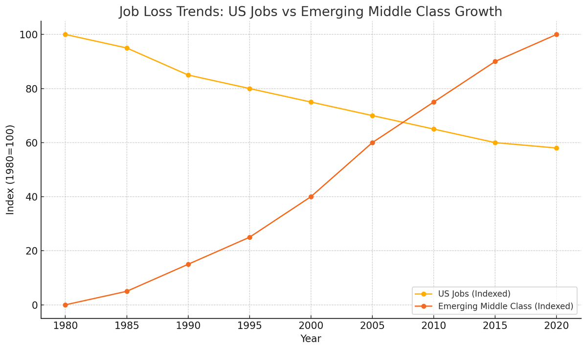 Graph showing job loss trends