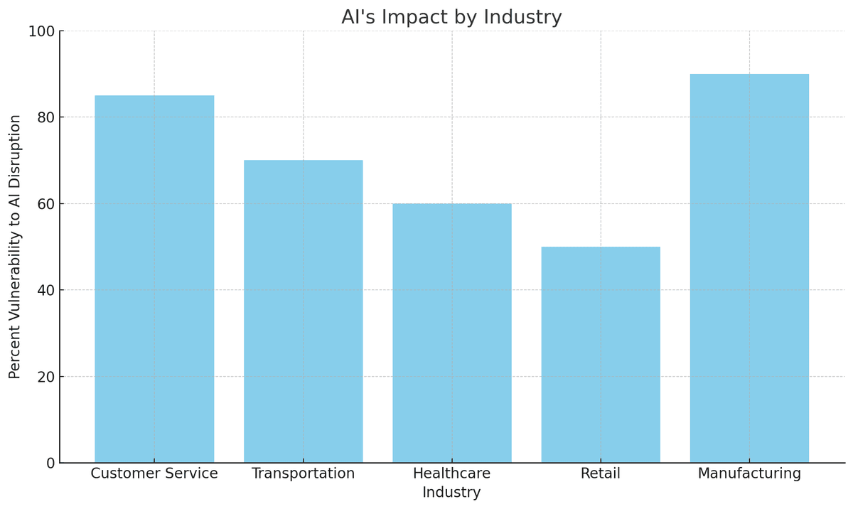 Bar chart showing AI impact by industry