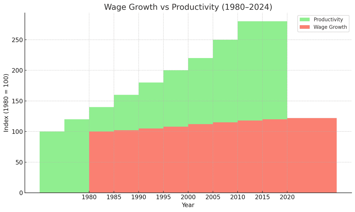 Graph comparing wage growth and productivity