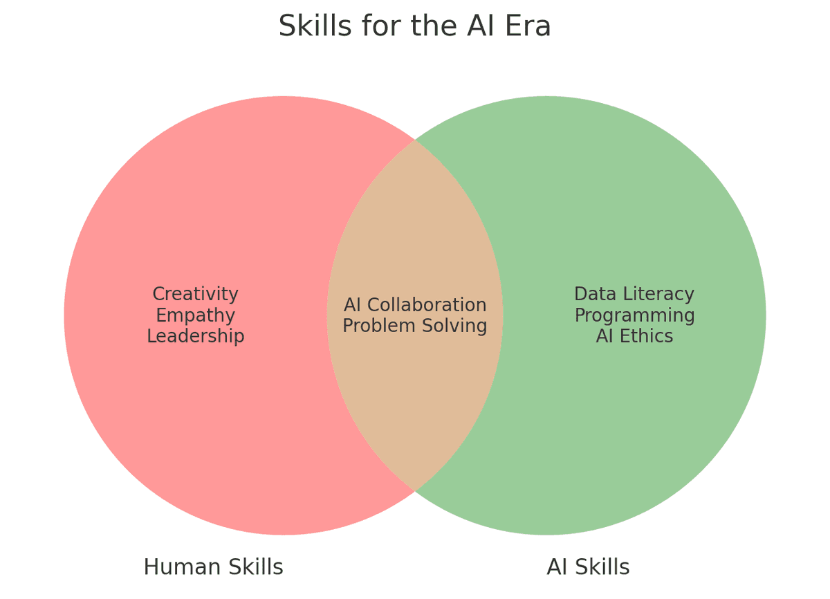 Venn diagram of AI era skills